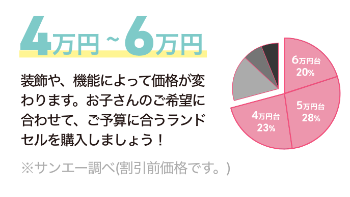 A:装飾や、機能によって価格が変わります。お子さんのご希望に合わせて、ご予算に合うランドセルを購入しましょう。