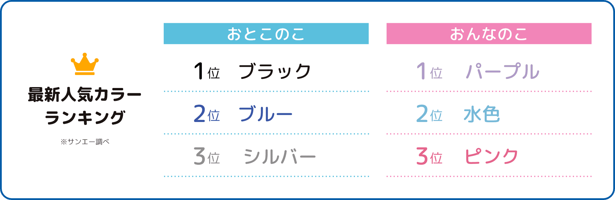 最新人気カラーランキング ※サンエー調べ おとこのこ 1位 ブラック 2位 ブルー 3位 シルバー おんなのこ 1位 パープル 2位 水色 3位 ピンク